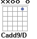 Аккорд Cadd9/D